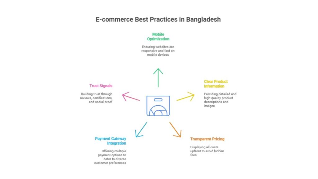 Best Practices for E-commerce Websites in Bangladesh