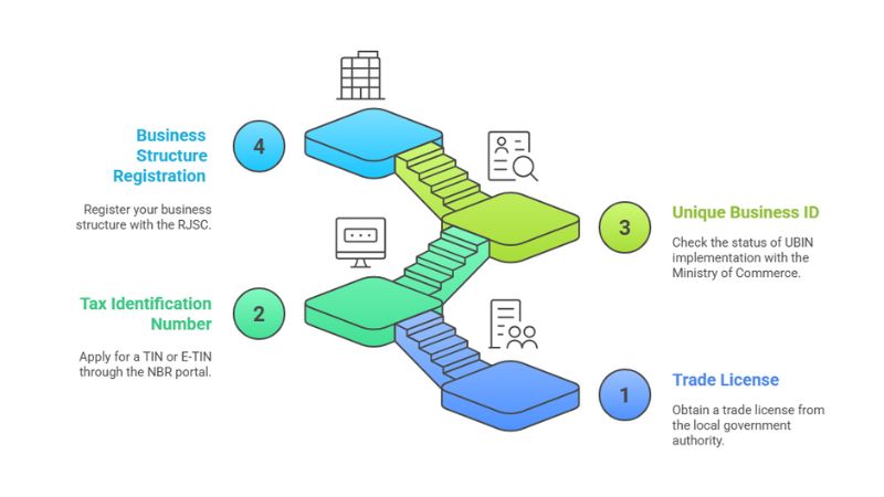 Business Registration and Licensing Requirements